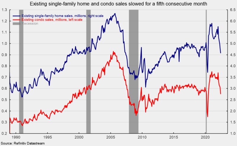 Existing single-family home and condo sales slowed for a fifth consecutive month