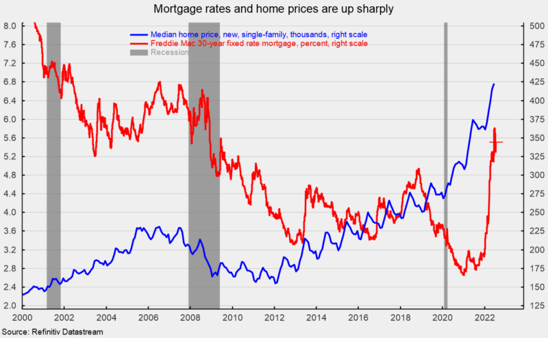 Mortgage rates and home prices are up sharply