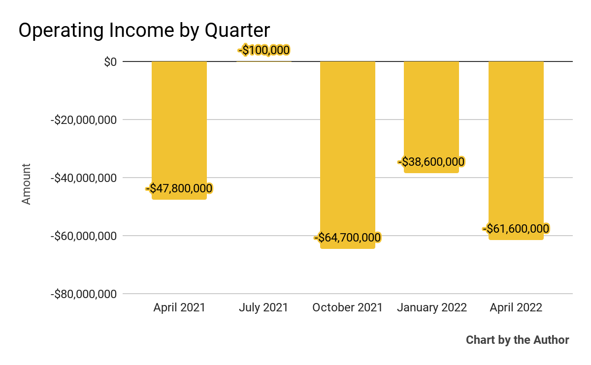 Guidewire 5-Quarter Operating Income