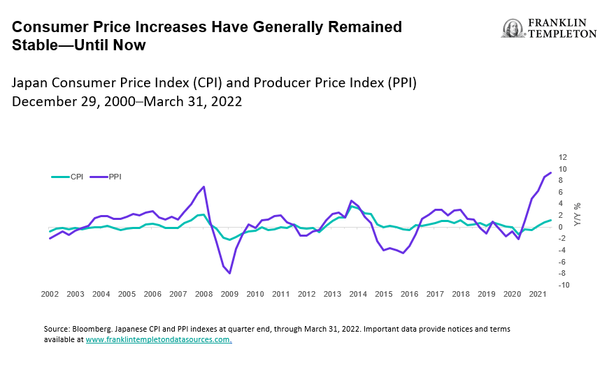 Japan consumer producer price index cpi ppi