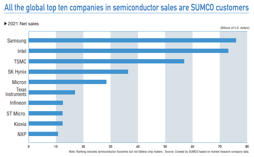 Global top 10 semi foundries. All are customers.