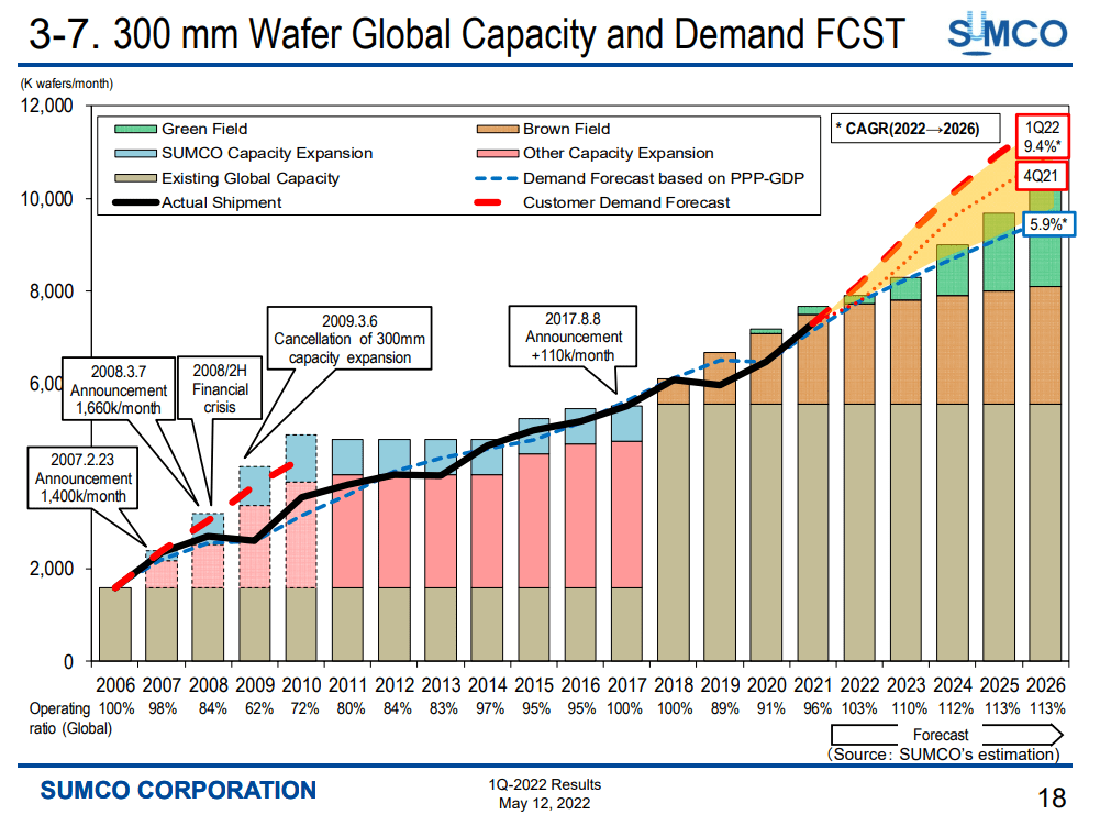 Outlook on 300 mm wafer capacity and demand.