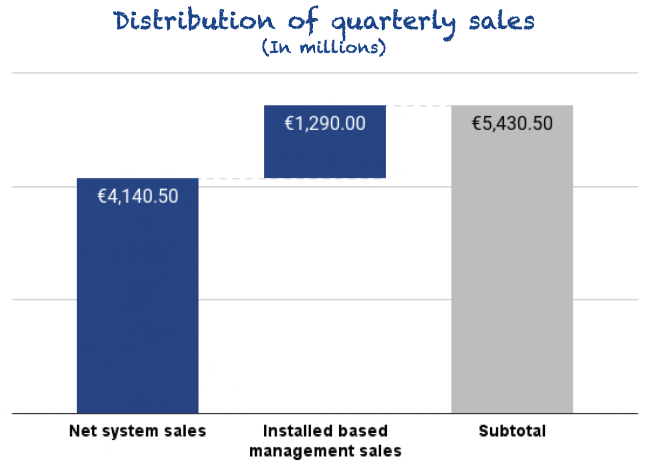 Distribution of sales