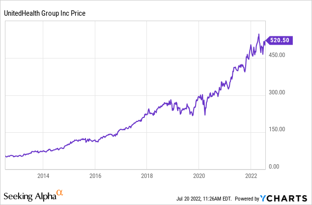 Uhc Graph UnitedHealth: Is A Stock Split Likely? (NYSE:UNH) | Seeking Alpha