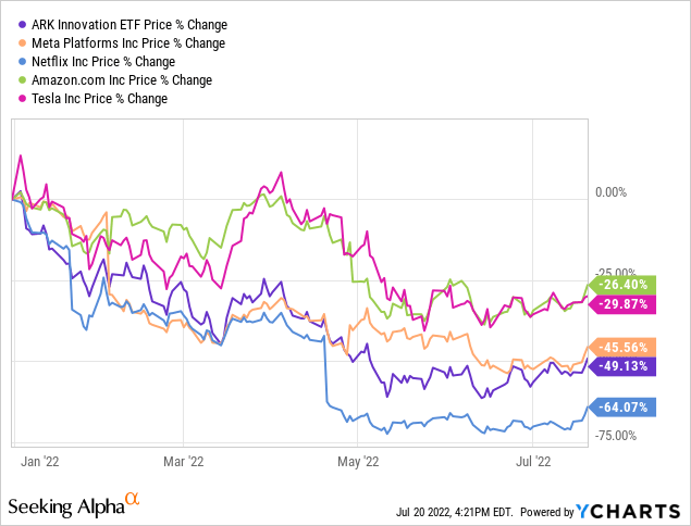 ARKK vs TSLA vs NFLX vs META vs AMZN price