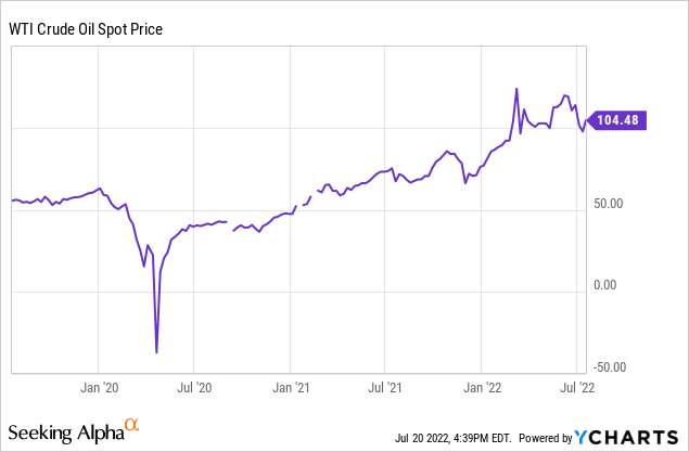 WTI crude oil