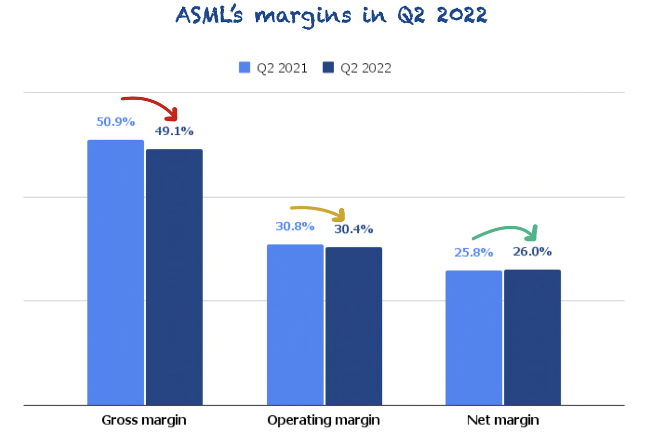 ASML's margins