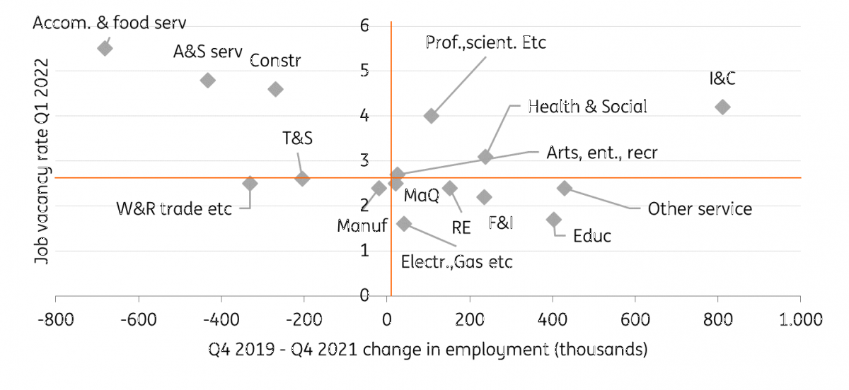 Vacancies are high where employment dropped, and in ICT