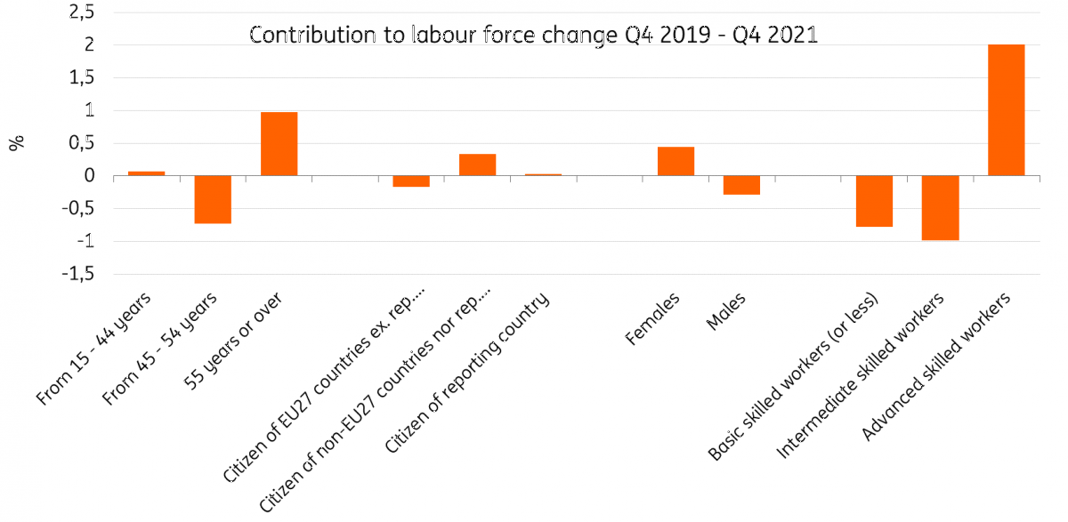 Active population recovery - contribution to labour force change from Q4 2019 to Q4 2021