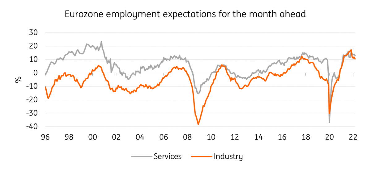 Eurozone employment expectations for the month ahead in services and industry