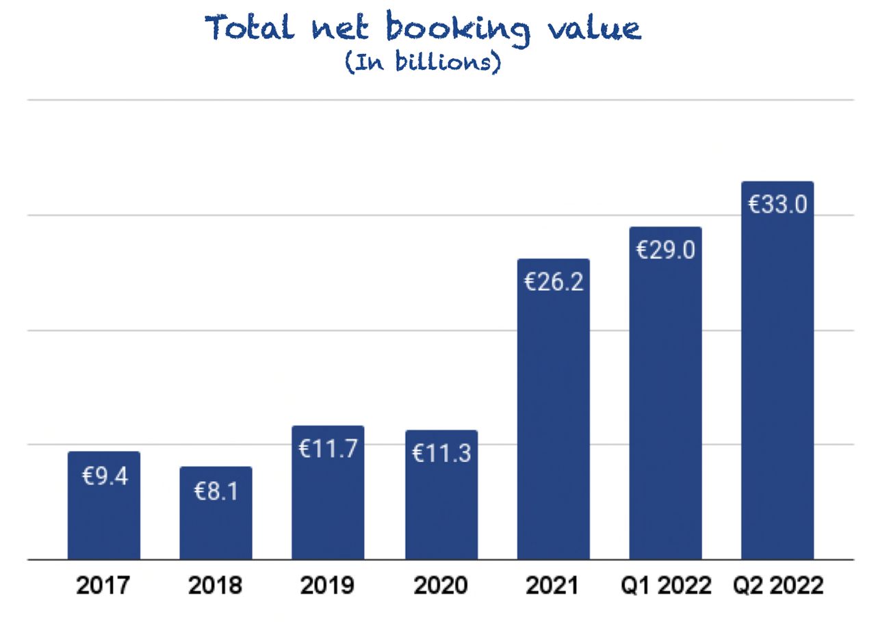 Total net booking value