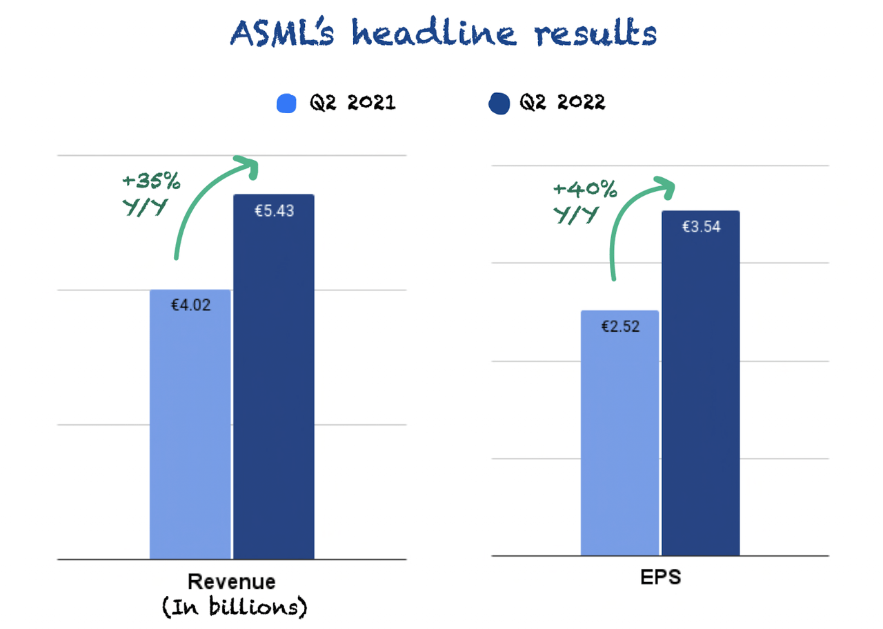 ASML’s Q2 2022 Earnings RecessionProof Demand (NASDAQASML) Seeking