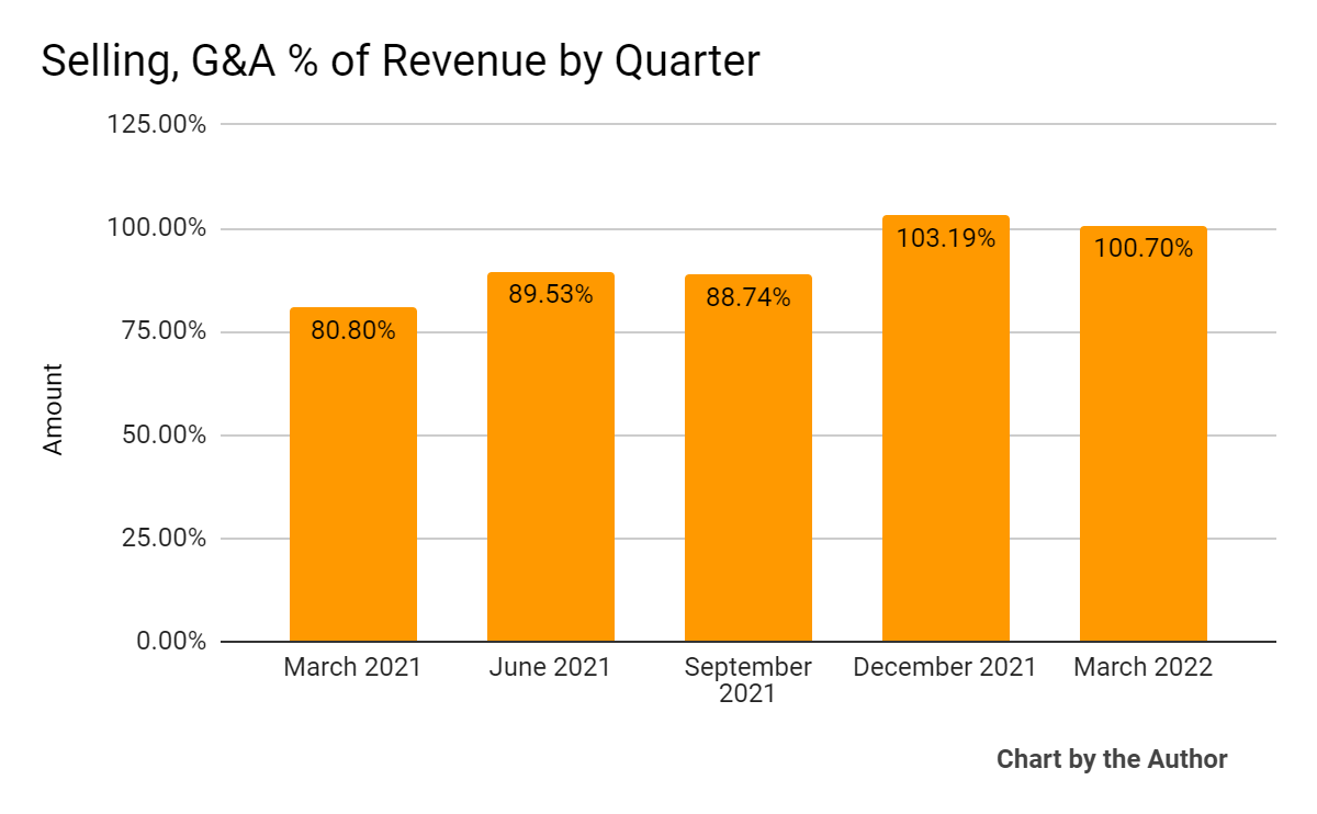 WalkMe Selling, G&A % Of Revenue