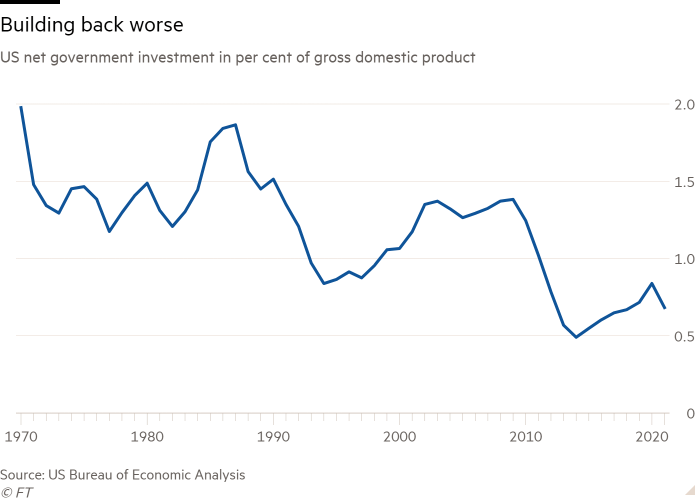 Line chart of US net government investment in per cent of gross domestic product showing Building back worse