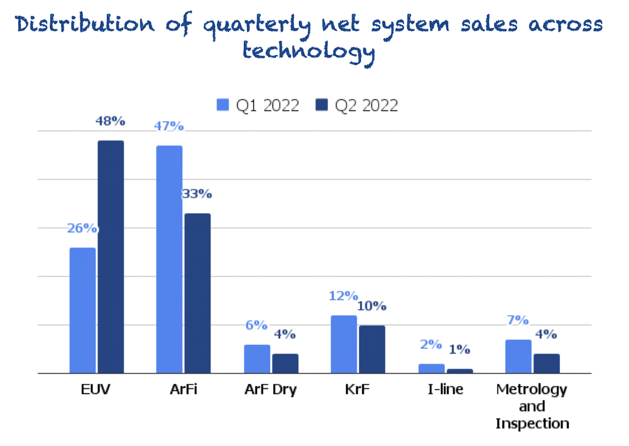 Distribution of net system sales