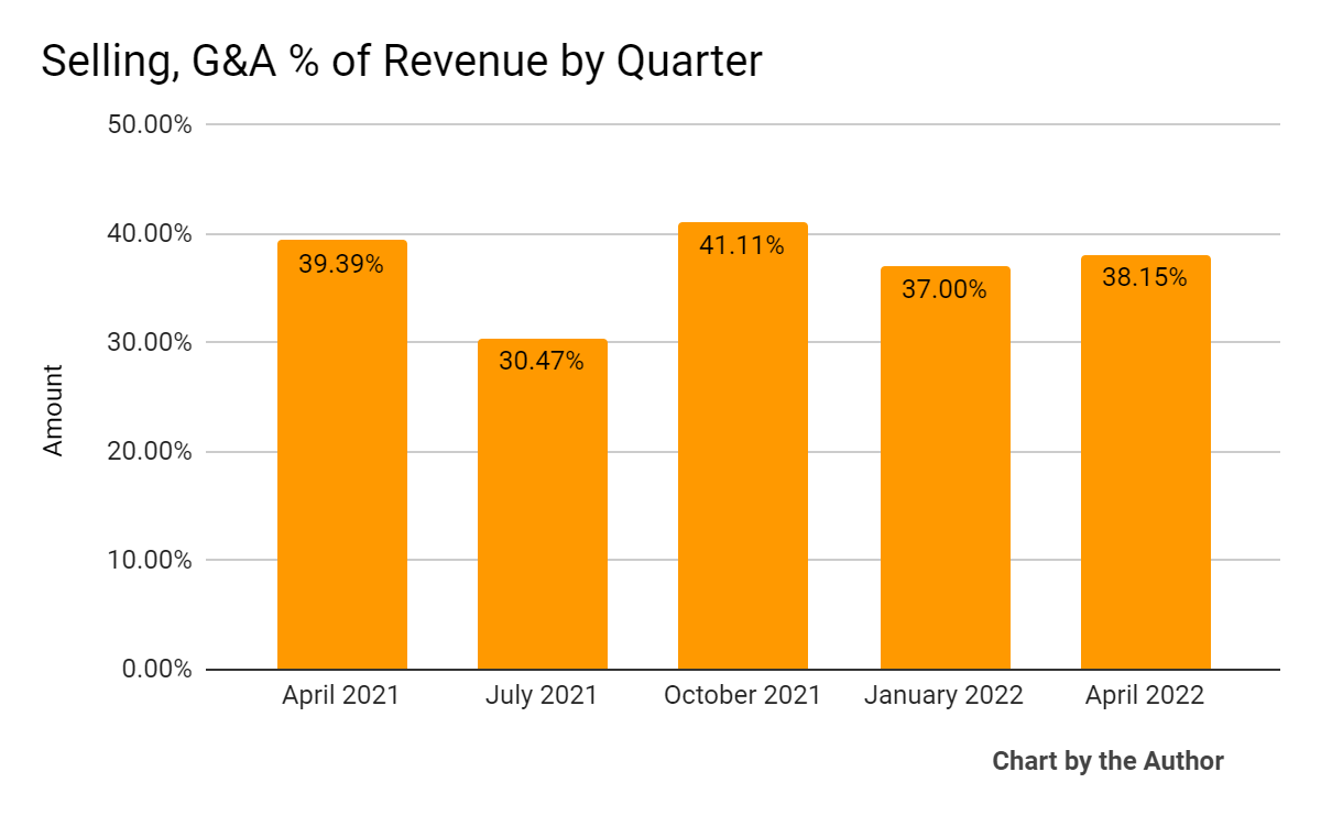 Guidewire 5-Quarter SG&A As % Of Revenue