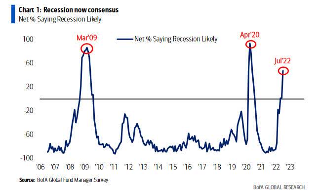Recession now consensus
