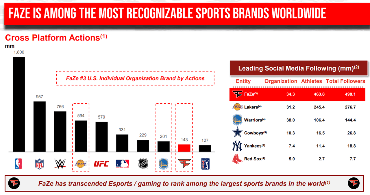 A summary about brand actions and social media following.