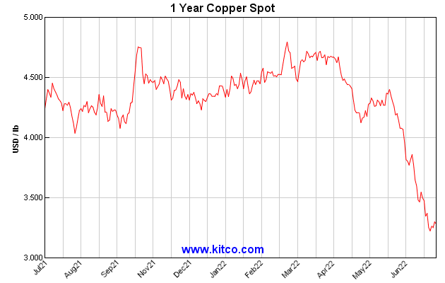1-year Copper spot price