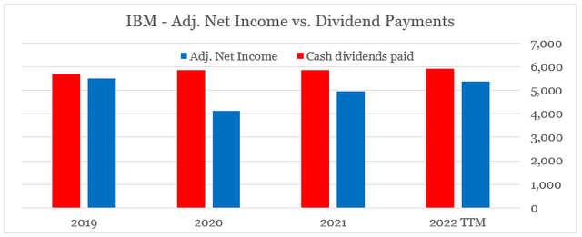 IBM net income versus dividend