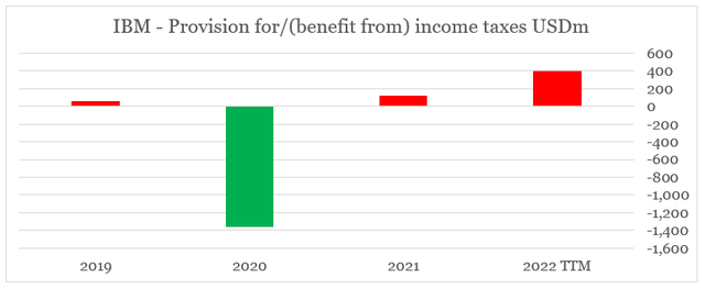 IBM tax expense