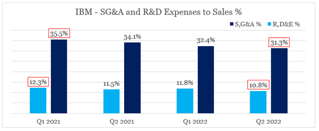 IBM fixed costs