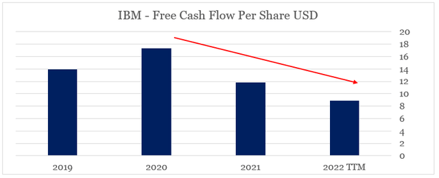 IBM free cash flow