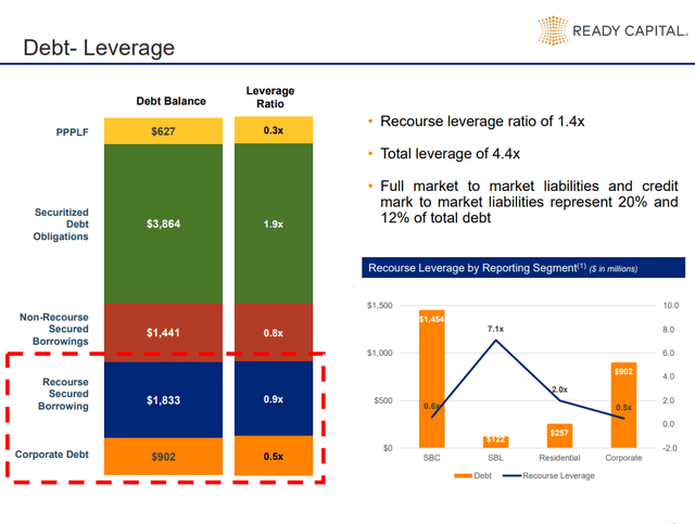 Slide showing leverage for Ready Capital