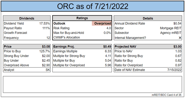 Investment metrics for Orchid Island Capital Stock