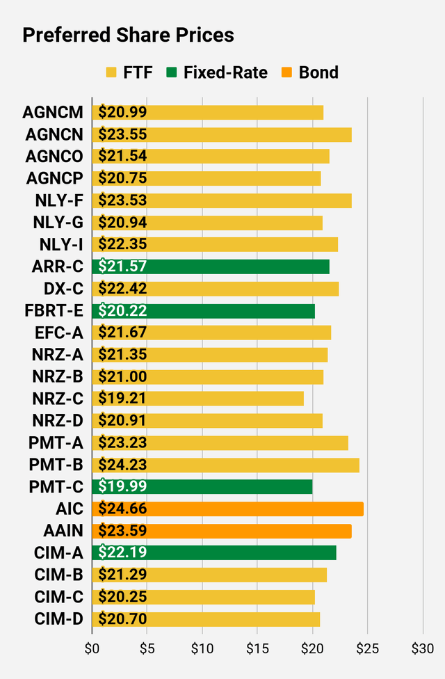 Preferred share price comparison chart