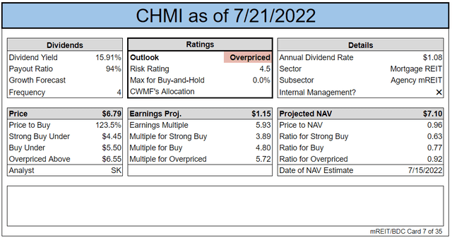Key investment metrics for Cherry Hill Mortgage