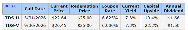 Telephone and Data Systems preferred stock