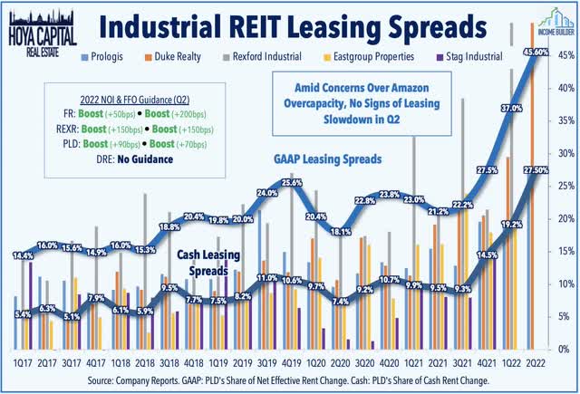 industrial REITs