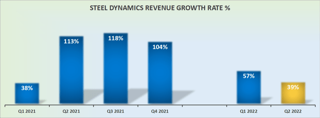 Steel Dynamics revenue growth rates