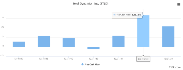 Steel Dynamics free cash flow