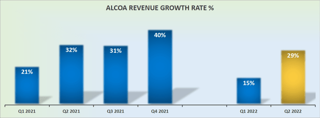 AA sales growth rates