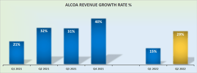 AA revenue growth rates