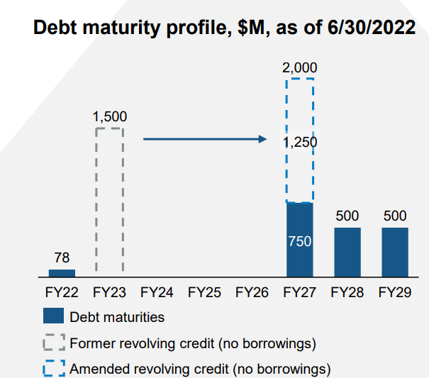 Q2 2022 investors presentation