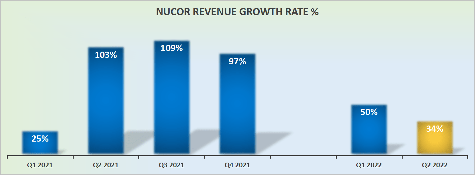 NUE revenue growth rates
