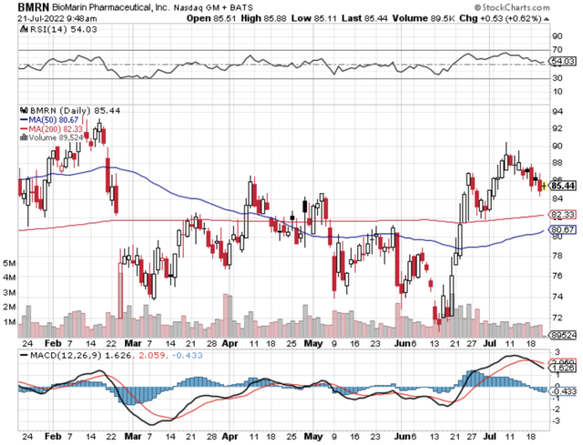 BioMarin Stock: More Growth (NASDAQ:BMRN) | Seeking Alpha