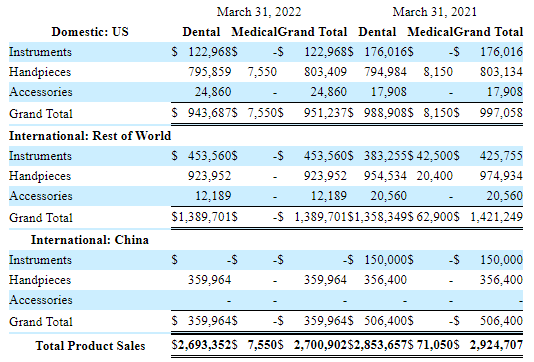 Disaggregated revenue