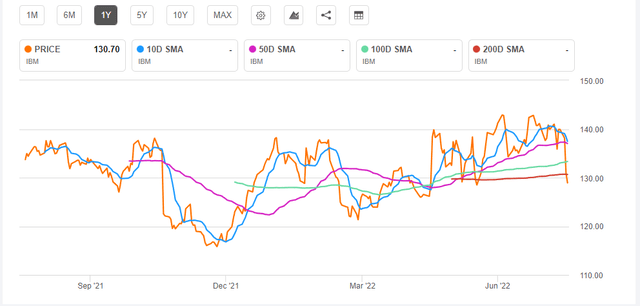 IBM - Moving Averages