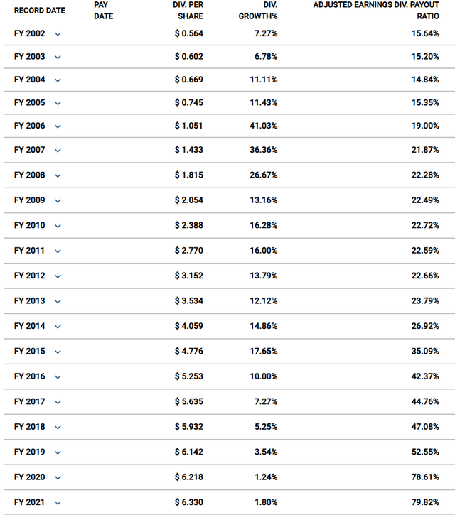 IBM Payout Ratio