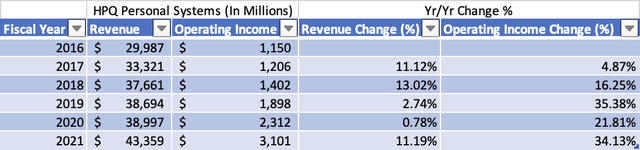 HP Inc. Personal Systems Segment Revenue and Operating Income
