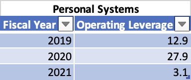 HP Inc. Personal Systems Operating Leverage [2019-2022]
