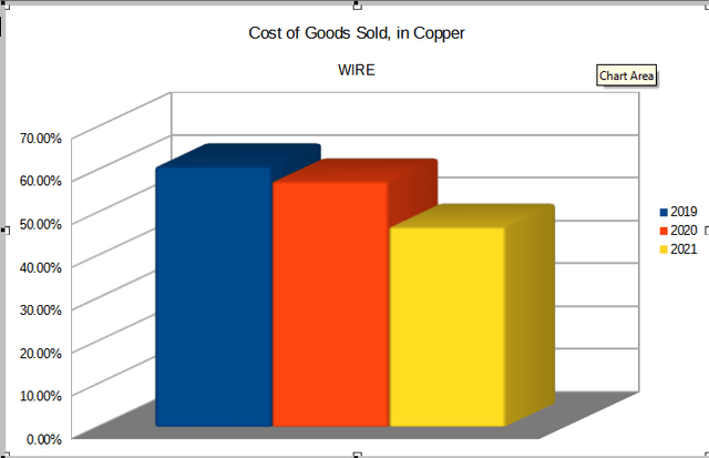 % of cost of goods sold
