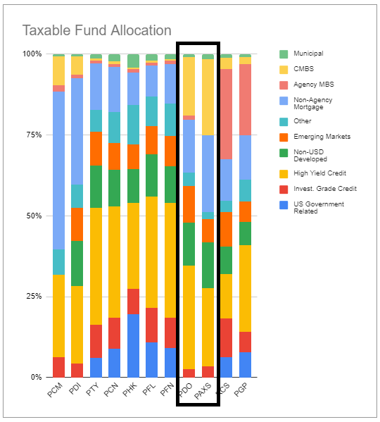 Taxable fund allocation