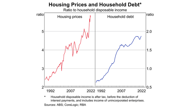 Trend of household debt in Australia relative to income