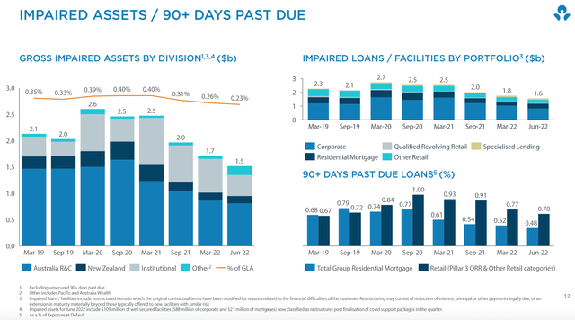 ANZ Credit Quality Metrics Q3 2022