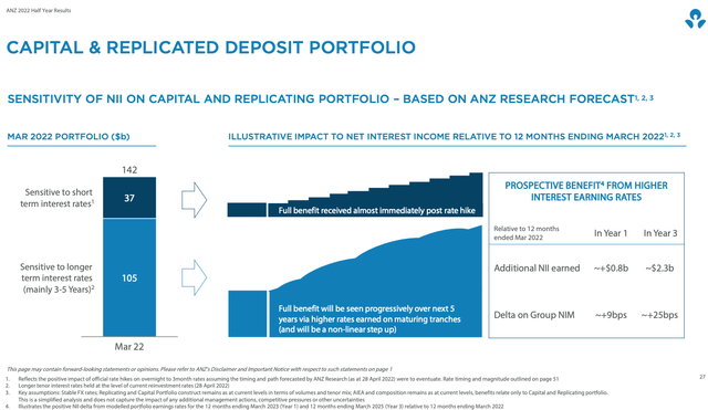 ANZ Interest Rate Sensitivity 1H 2022